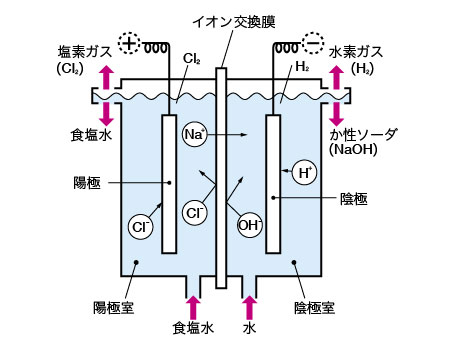 Ion-Exchange Membrane Sodium Chloride Electrolytic Cell