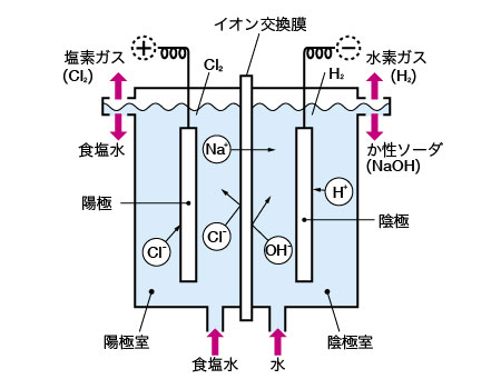 食塩電解用イオン交換膜法電解槽